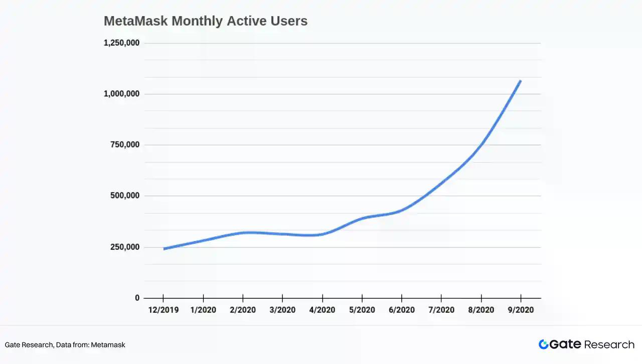 Gate 研究院：加密钱包演进与 CEX 链上化