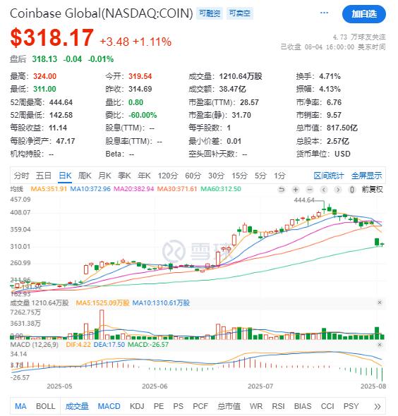 Coinbase财报后暴跌15%，Benchmark却高呼买入：五个被忽视的关键信号