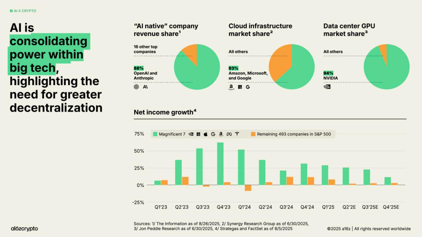 a16z 2025 加密现状报告速览:4 万亿市值新高,机构入场成主流