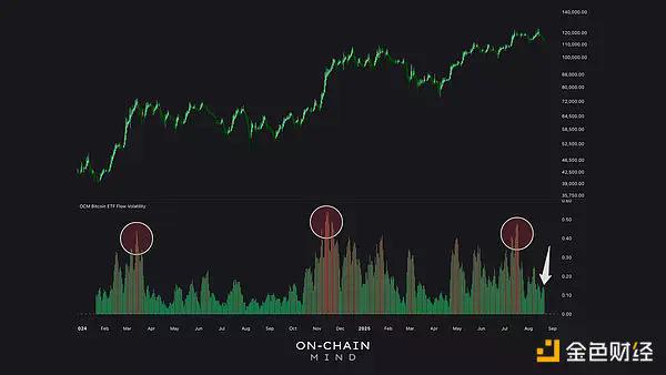 鲸吞7%流通量:比特币ETF如何悄然重塑市场供应格局?