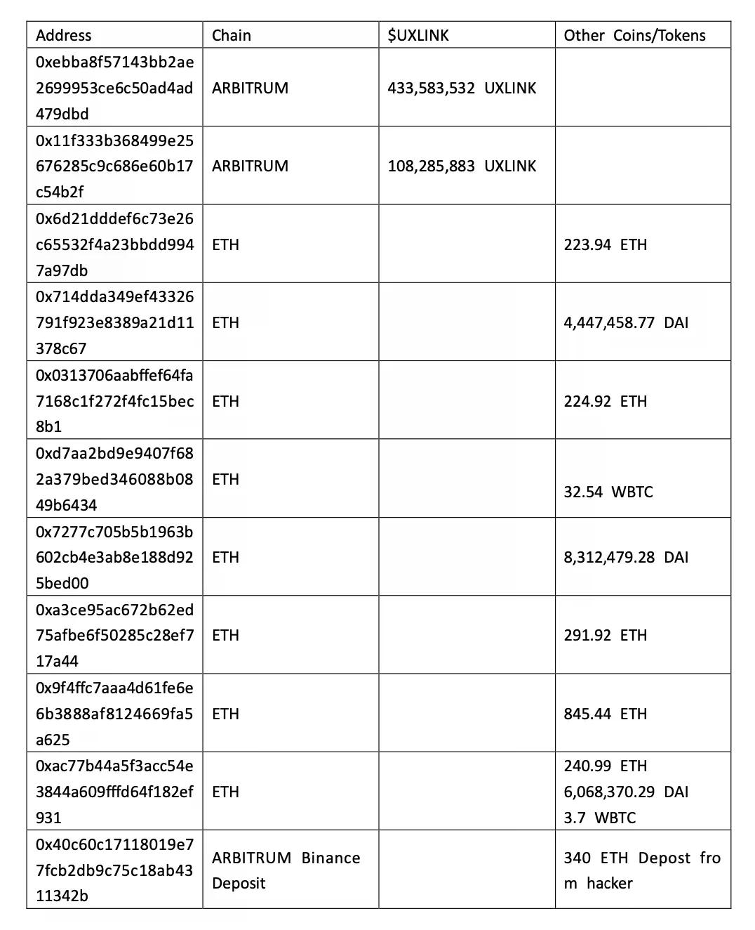损失超千万美元,UXLINK安全事件漏洞分析与被盗资金追踪