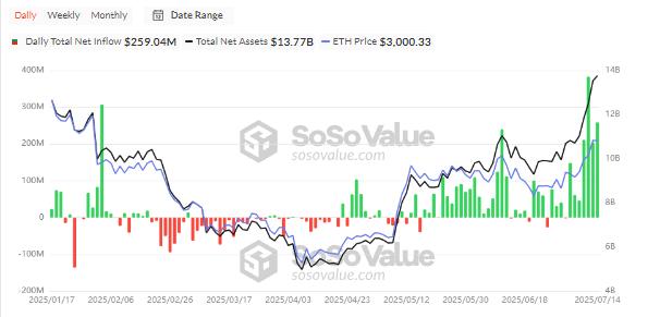 CPI数据定调降息！以太坊逆势冲破3100美金，BTC震荡山寨狂欢