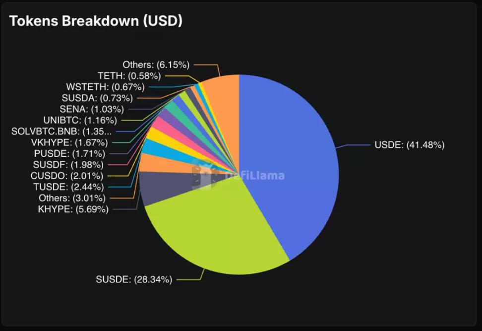 从 0 到 124 亿美元的闪电战，Ethena 如何打造史上最快增长的「印钞机」？