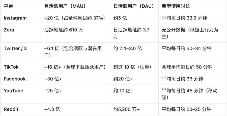 Base提的「内容代币基本面」,为什么让Solana反应这么大?