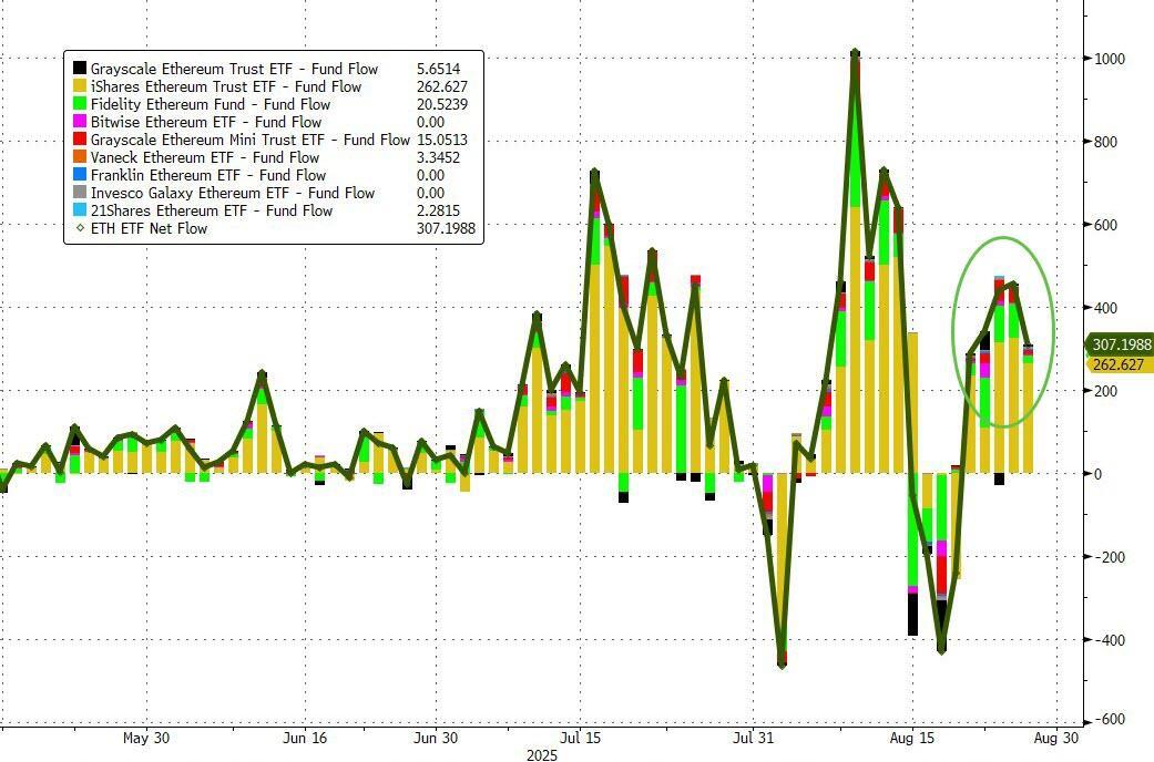 现货以太坊ETF交易火爆，过去五个交易日“吸金”是比特币十倍以上