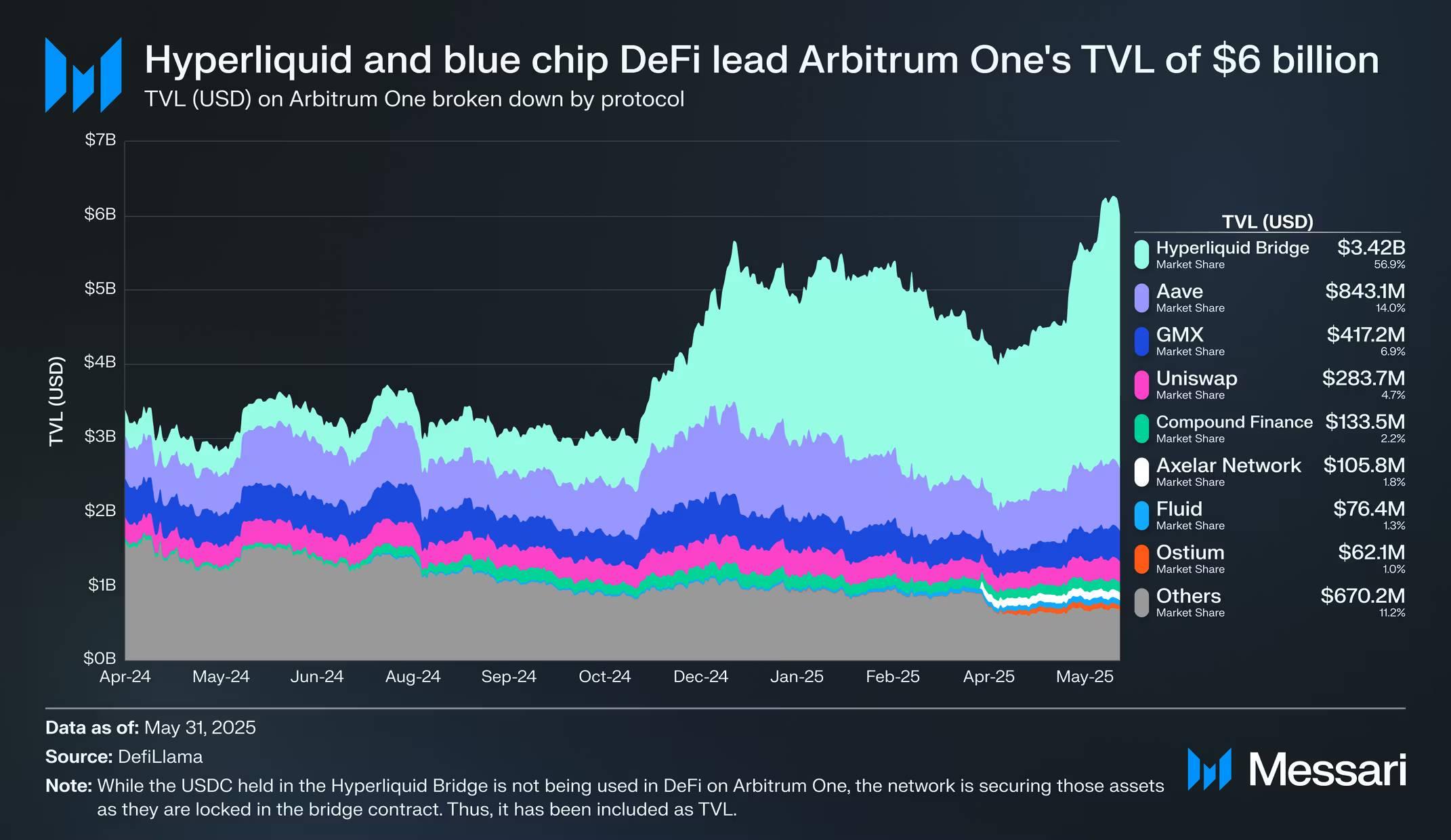 Messari 研报:全面拆解 2025 Arbitrum 发展之路,从技术到生态的星火燎原 2025.07.30 - 1 小时前