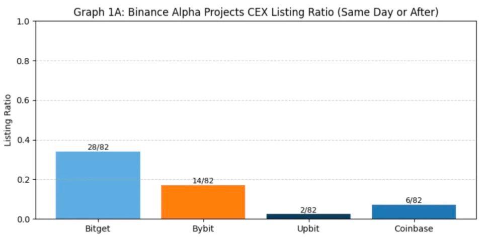 Binance 上线路径研究：Alpha、IDO、Futures、Spot 全拆解