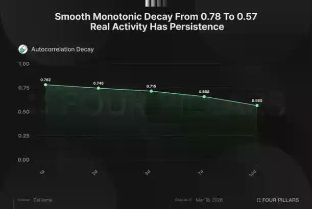 年入数亿、回购凶猛,Pump.fun为何还是被市场「做空」?