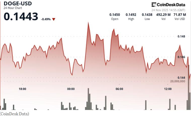 Grayscale 的 GDOG ETF 上市后，DOGE 价格接下来会怎样？