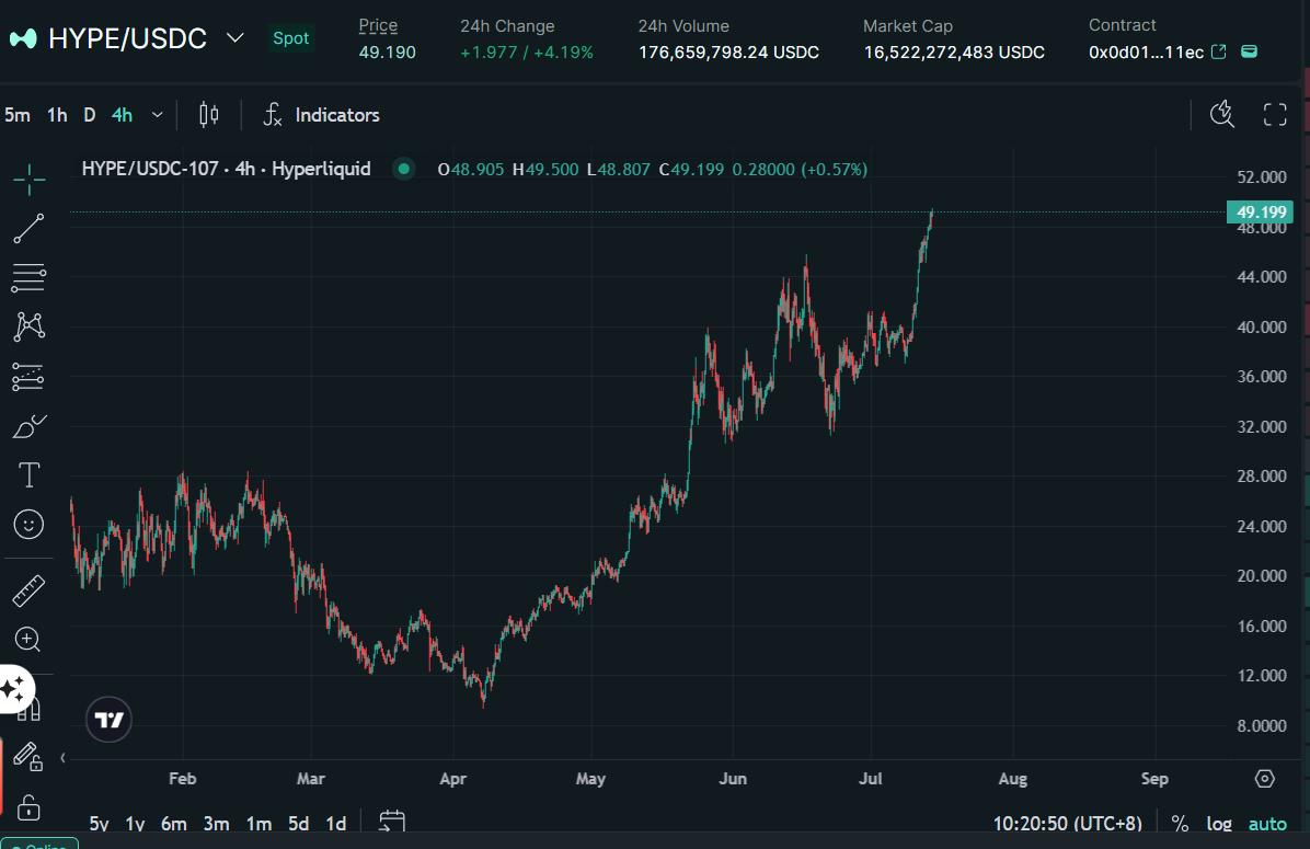 Hype逼近50美金创下新高,永不停歇的“隐形多头”