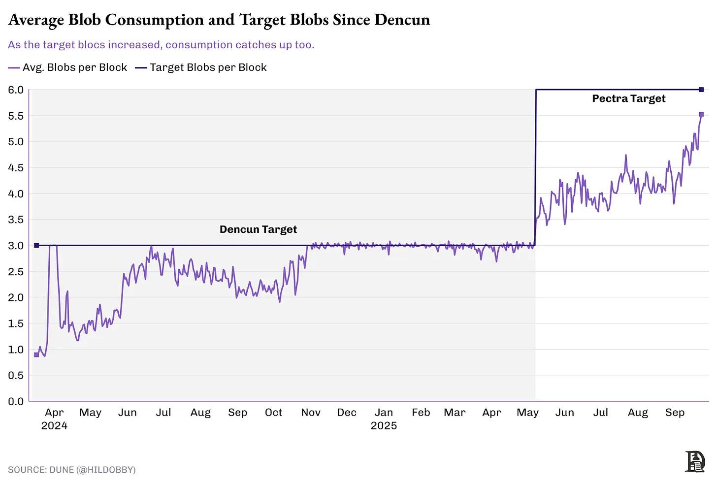以太坊的“DA黎明”:Fusaka 升级如何让 Celestia 和 Avail 显得“多余”?