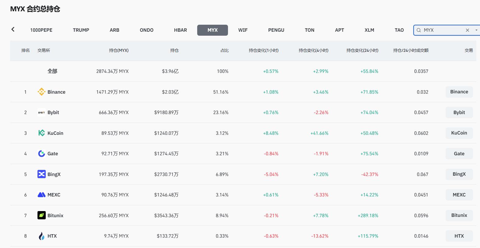 牛市百倍币出现了？MYX三个月涨幅超300倍，一文揭秘MYX Finance背景