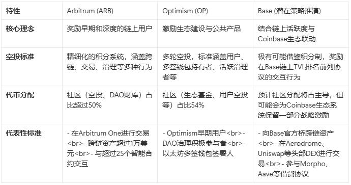 从“绝不发币”到“正在探索”：Coinbase的Base代币将如何引爆L2新战事？