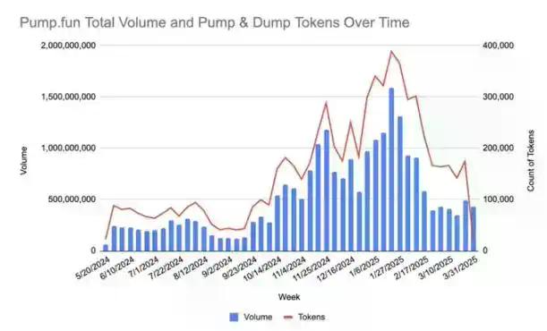 年入数亿、回购凶猛,Pump.fun为何还是被市场「做空」?