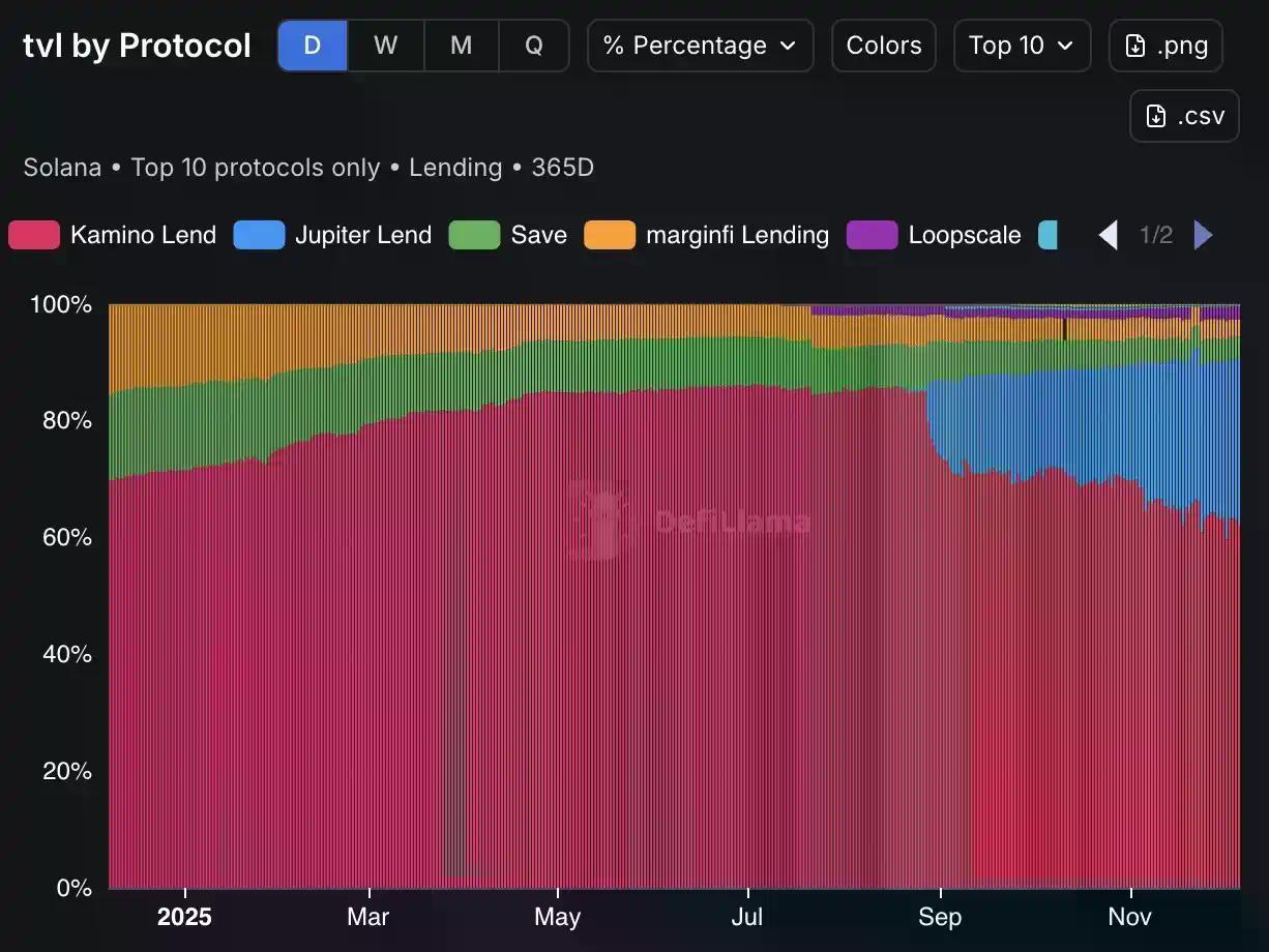 Solana生态内战爆发：Jupiter与Kamino撕破脸，基金会劝和