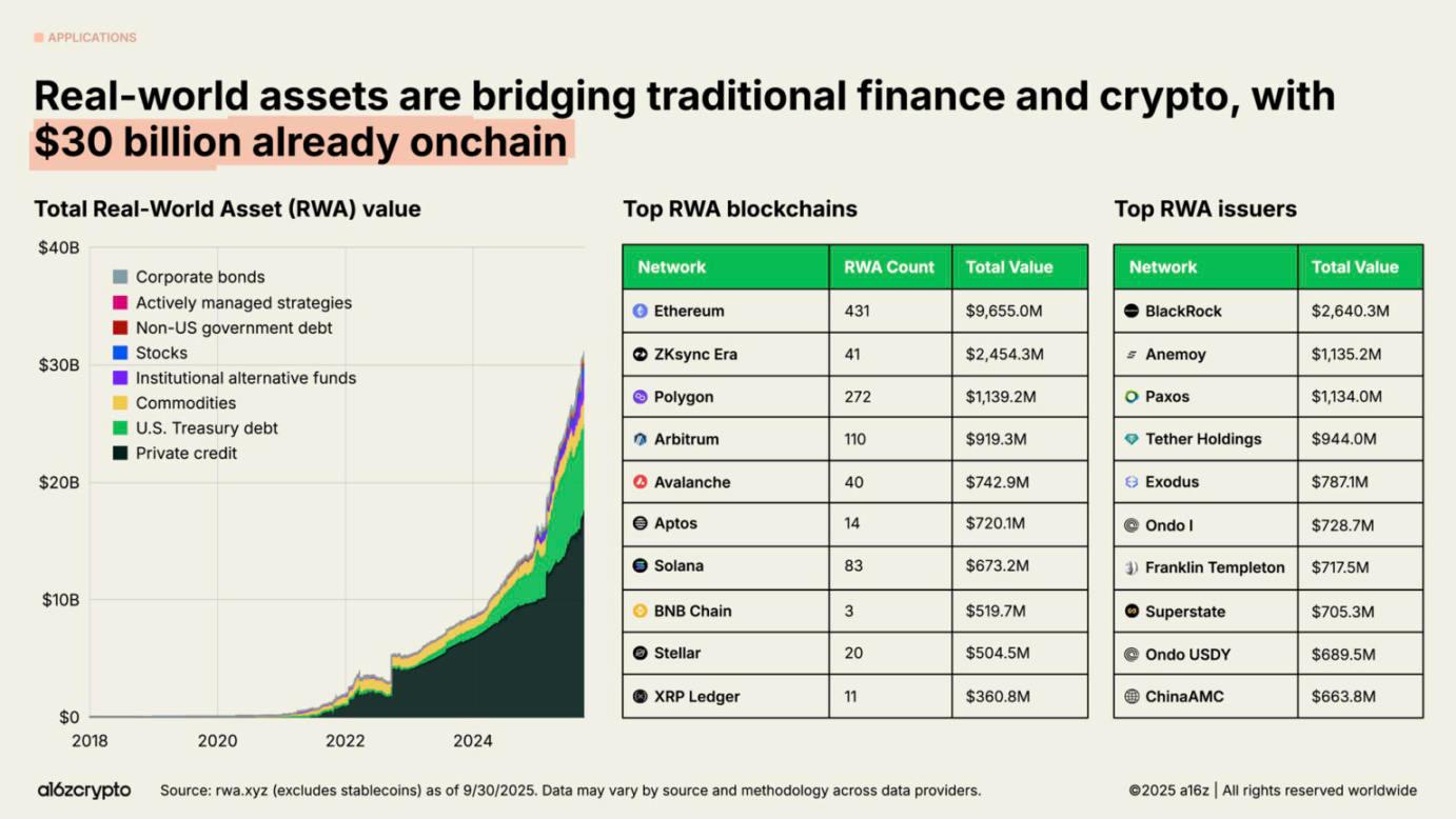 a16z 2025 加密现状报告速览:4 万亿市值新高,机构入场成主流