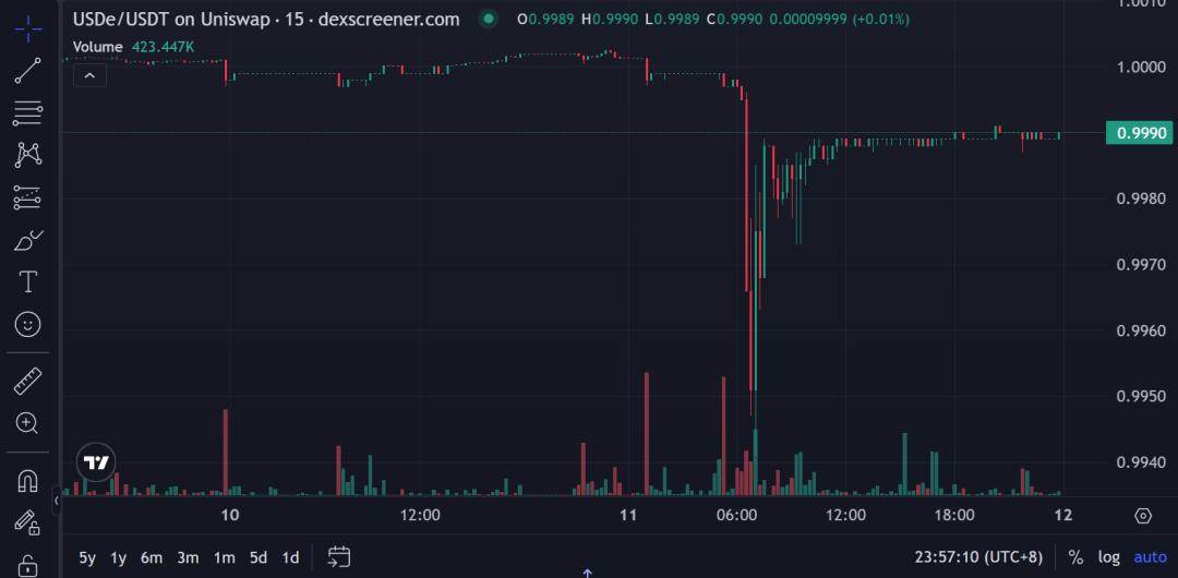 USDe的那90分钟：一次被误读的脱锚事件