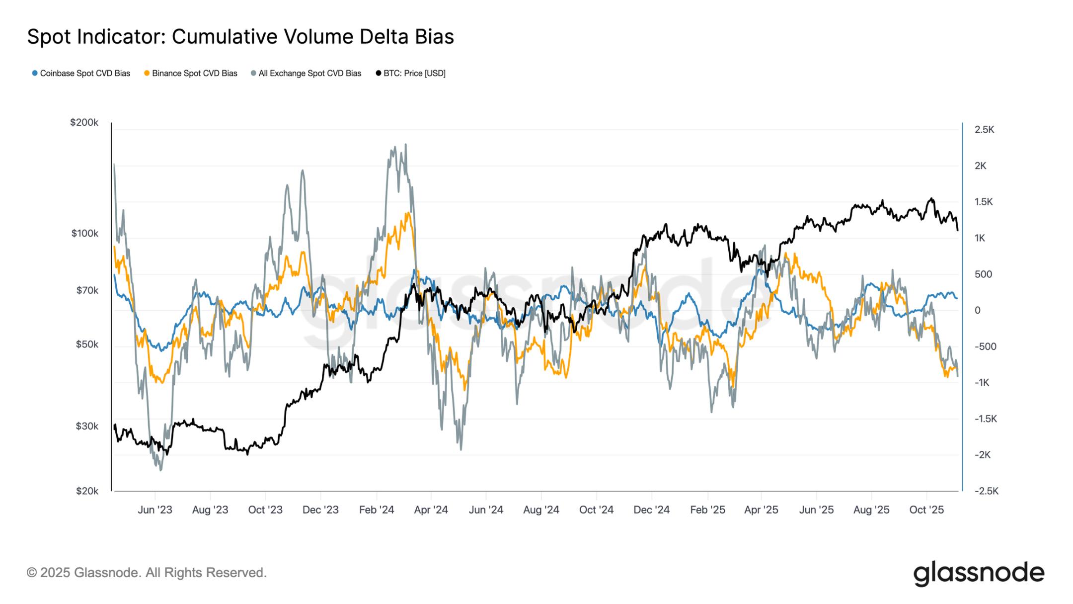 比特币跌破10万美元:牛市正式谢幕,市场进入“温和熊”阶段