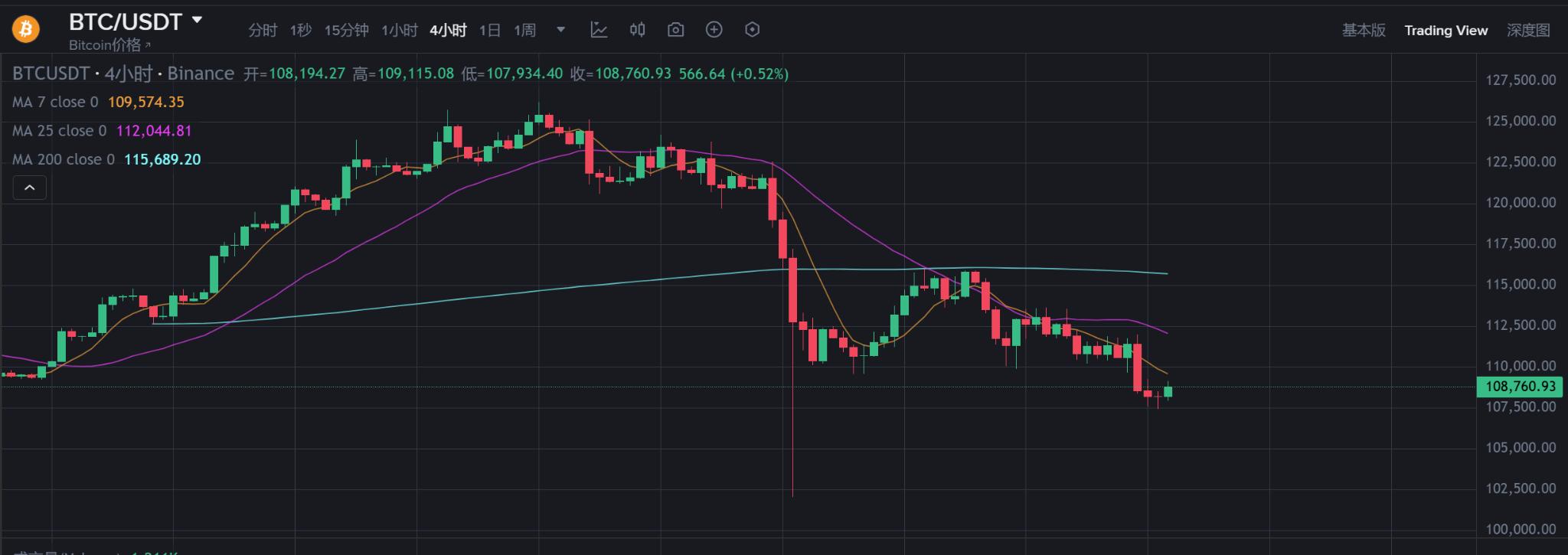 黄金突破3370美元，比特币暴跌至10.8万：“数字黄金”叙事遭遇严峻考验