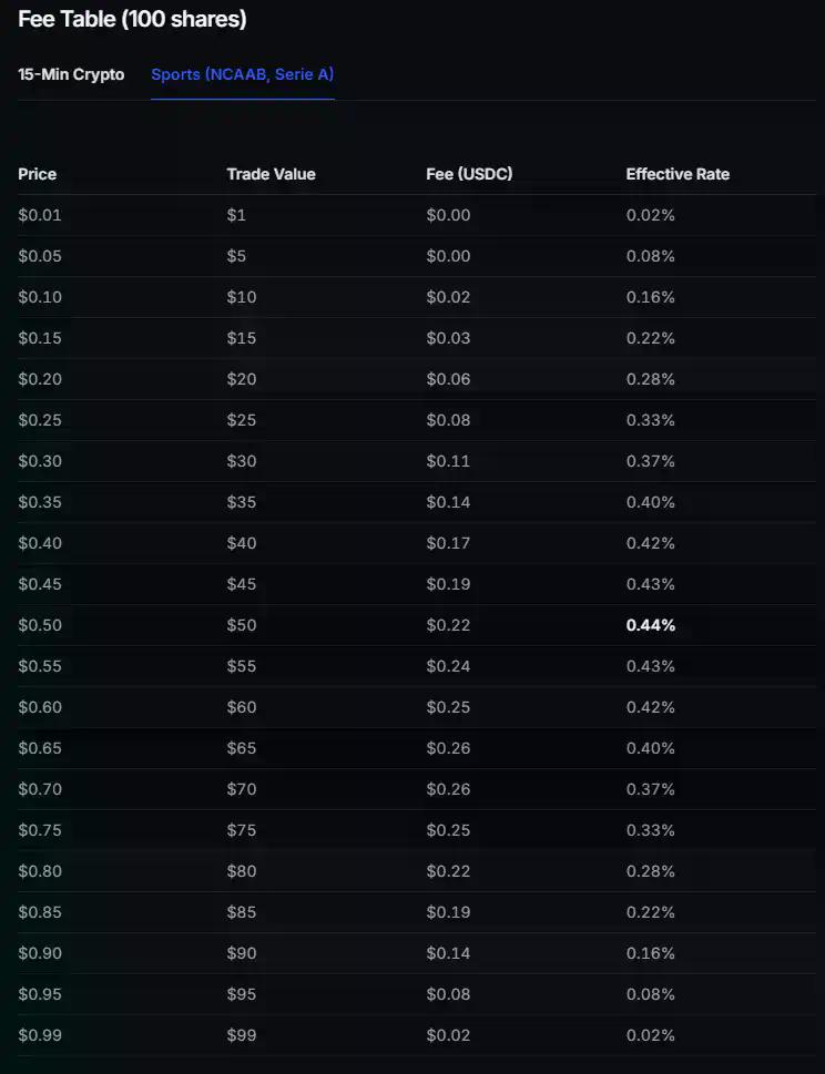 Polymarket冲刺发币做营收数据？体育市场开闸收费，要做Web3新晋“印钞机”