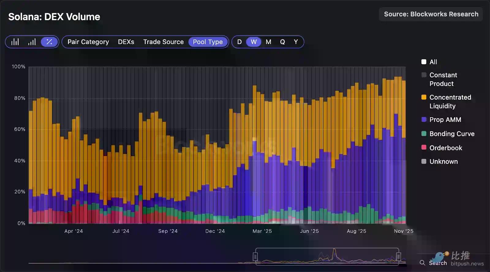 深度拆解Solana DEX：谁在瓜分订单流，谁被淘汰出局？