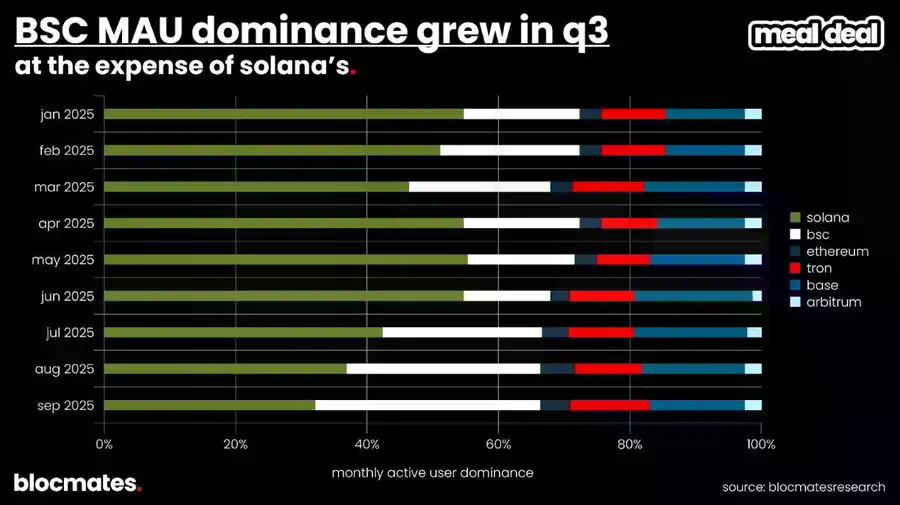 SOL到底了吗？多维数据揭秘Solana真实图景