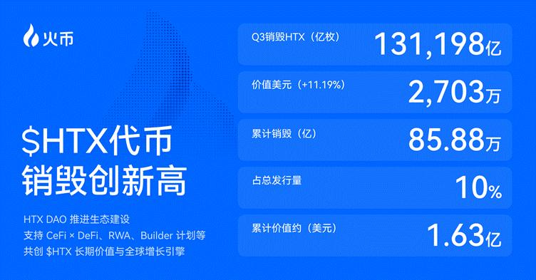 火币HTX发布2025 Q3成绩单:平台交易量增长25%、$HTX代币销毁创新高