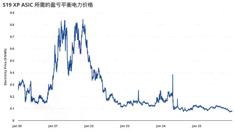 比特币全网算力高点回落15%,矿工们都被AI挖走了?
