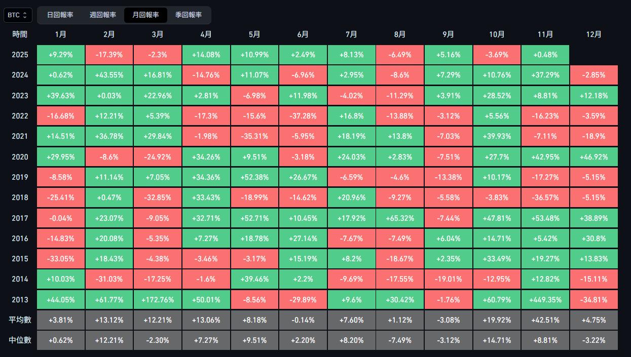 闪崩 190 亿美元、美联储鹰声再起:11 月或成比特币翻身月?