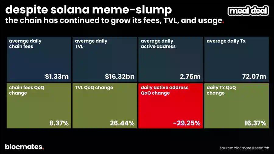 SOL 到底了吗？多维数据揭秘 Solana 真实图景