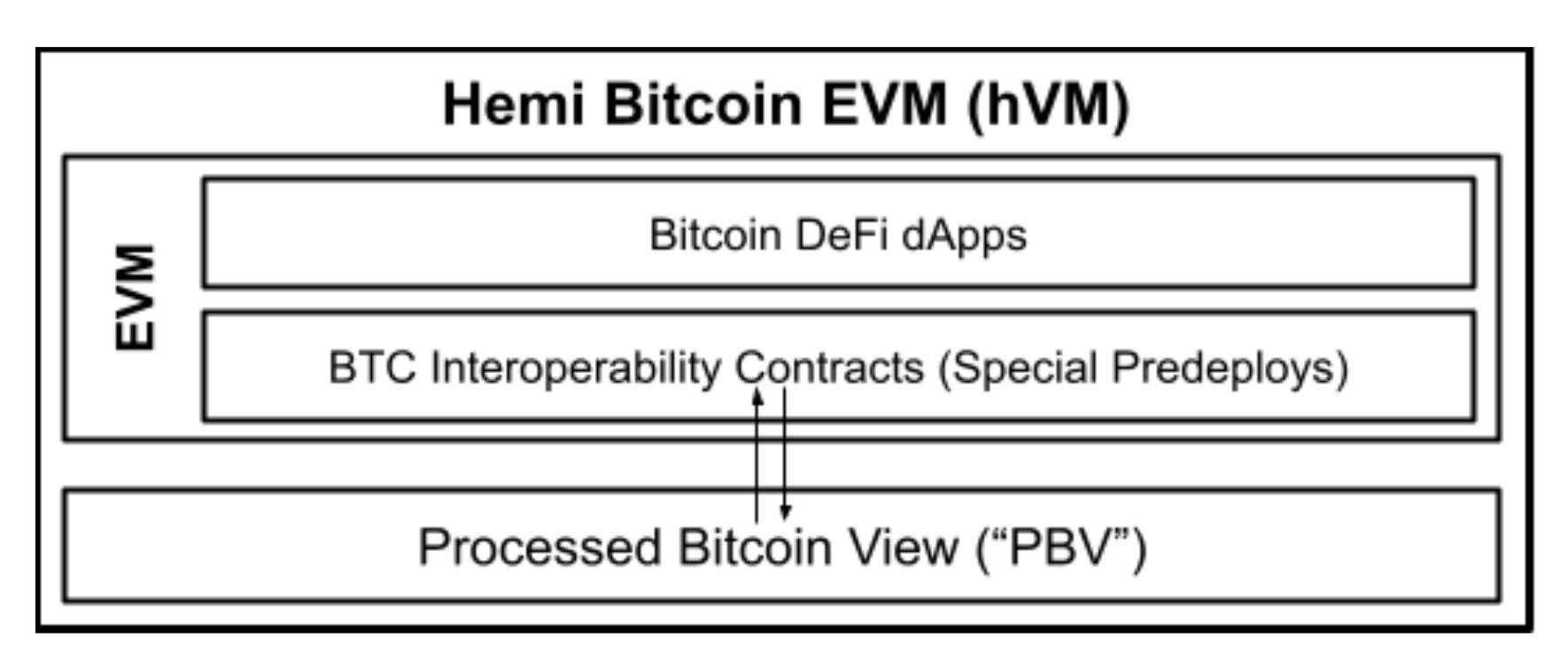 暴涨64.9%的Hemi:为何币安孵化器和顶级VC都押注这位比特币“正统”继承者?