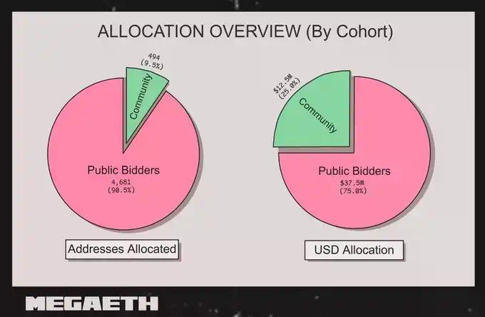 MegaETH究竟是怎么分配公募份额的?