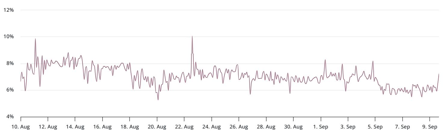 ​​XRP逼近3美元关口：ETF预期助推涨势，3.60美元能否成为下一目标？​​