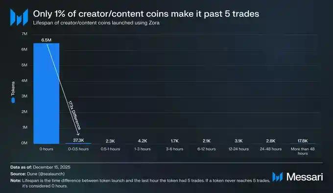 Base的2025成绩单：收入增长30倍，加固L2龙头地位