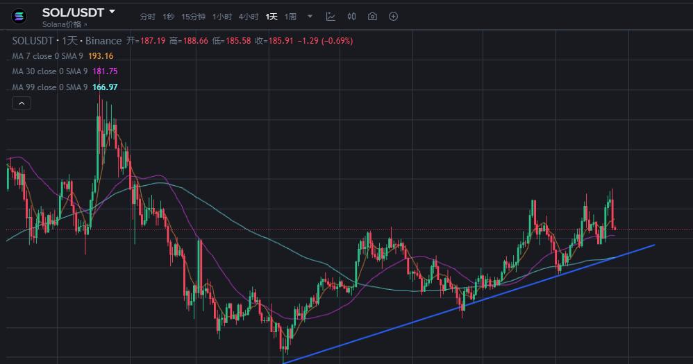 10亿美金押注Solana！这次暴跌是抄底黄金坑？