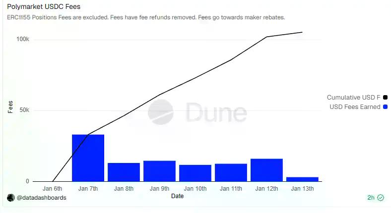 从100%返还到20%：Polymarket手续费调整背后的博弈
