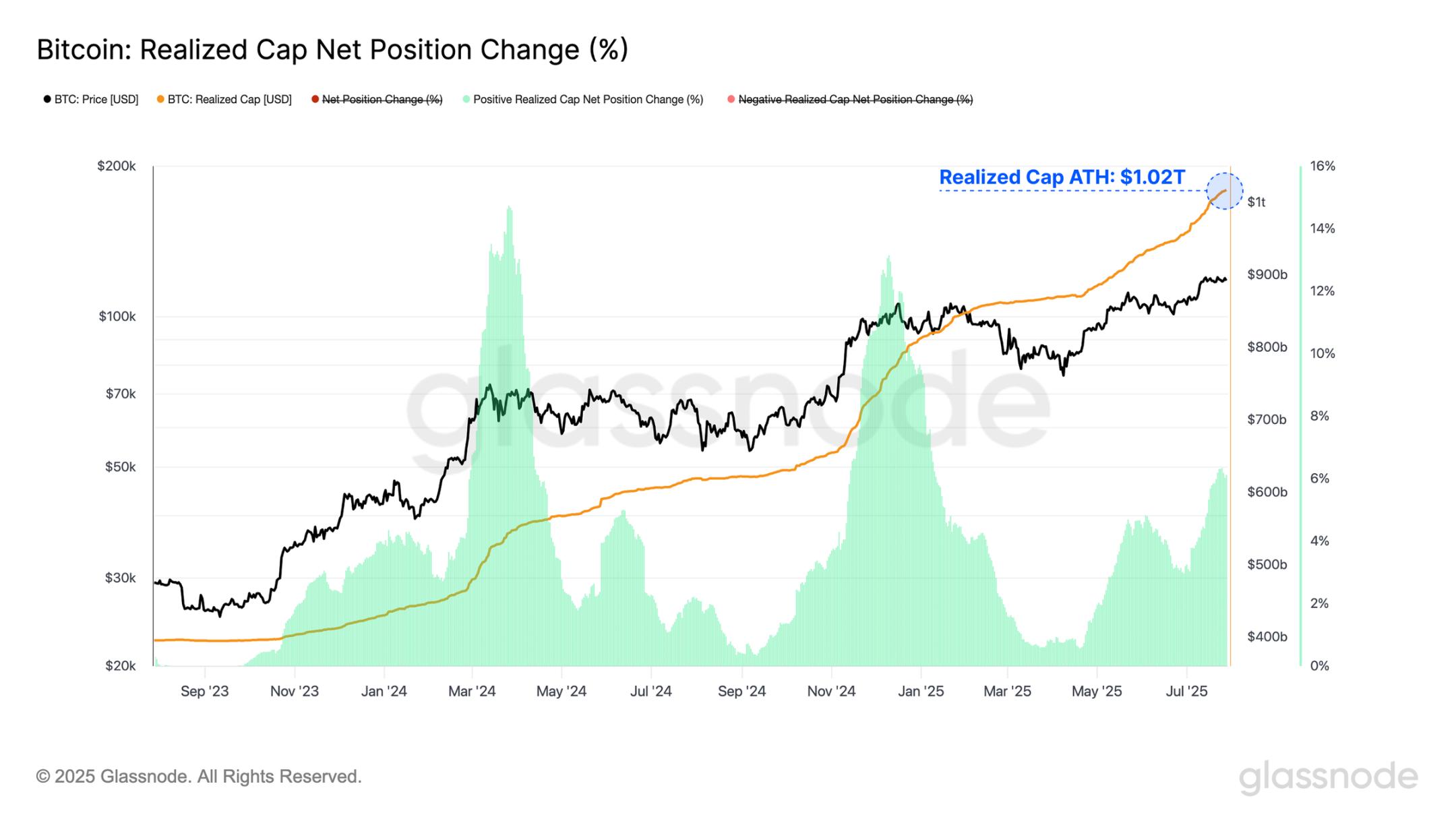 近百亿抛压市场纹丝不动,比特币直指 14 万?