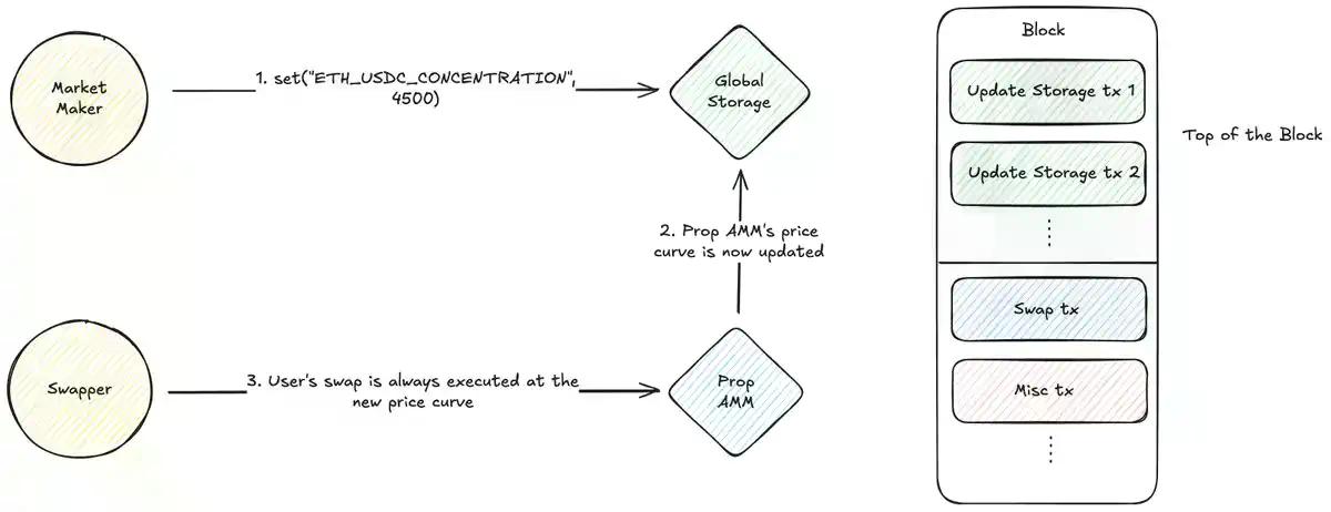 为何Solana上满是Prop AMM,在EVM上仍是空白?