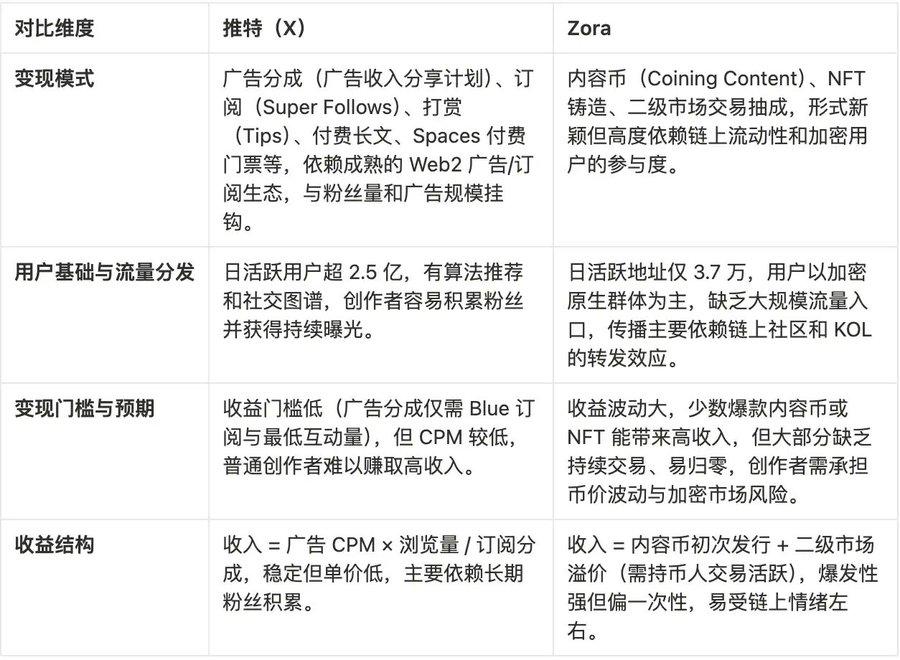 Base提的「内容代币基本面」,为什么让Solana反应这么大?