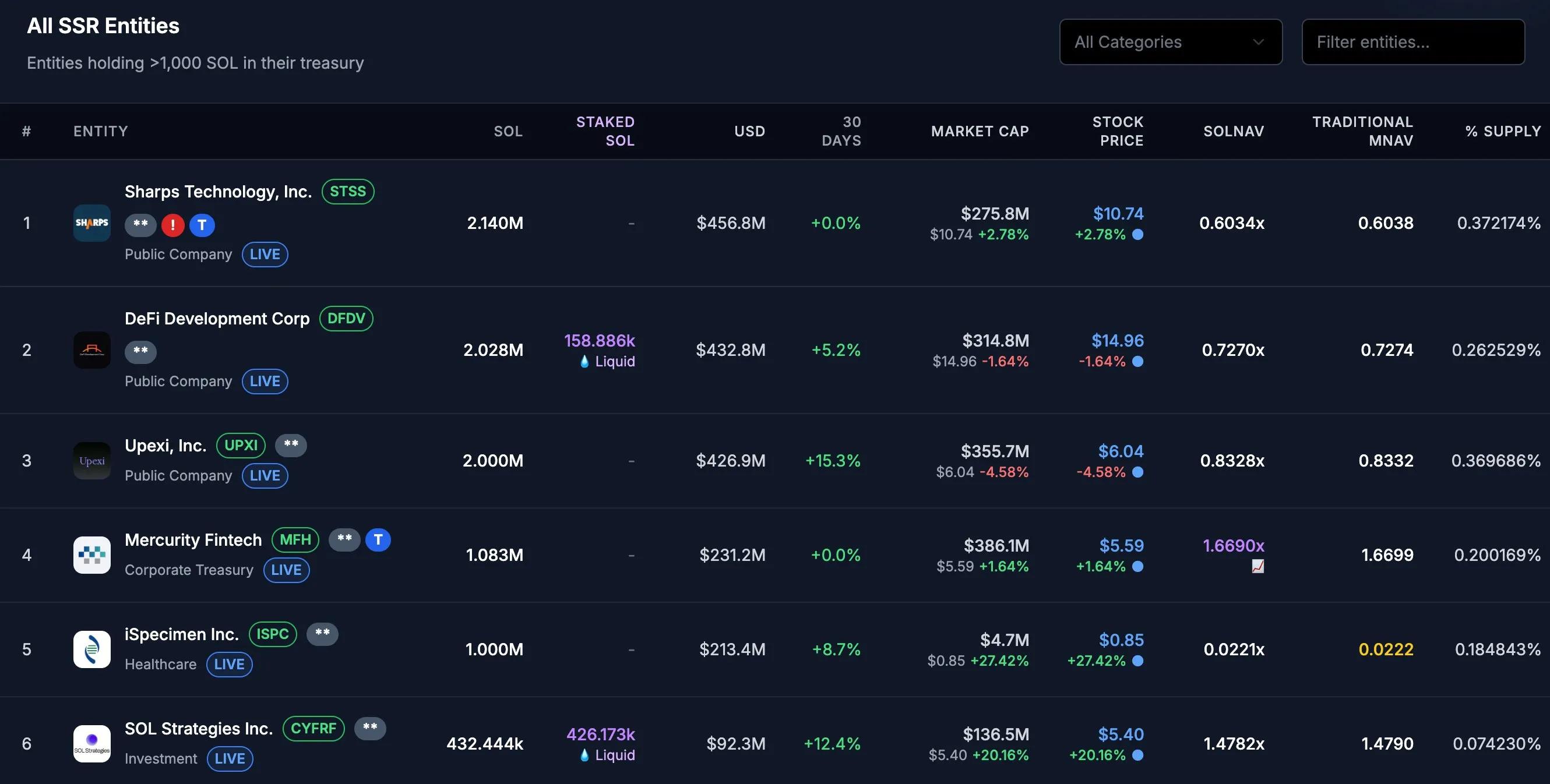 16.5亿美元融资落地，Multicoin、Jump、Galaxy联手建立史上最大规模的SOL财库