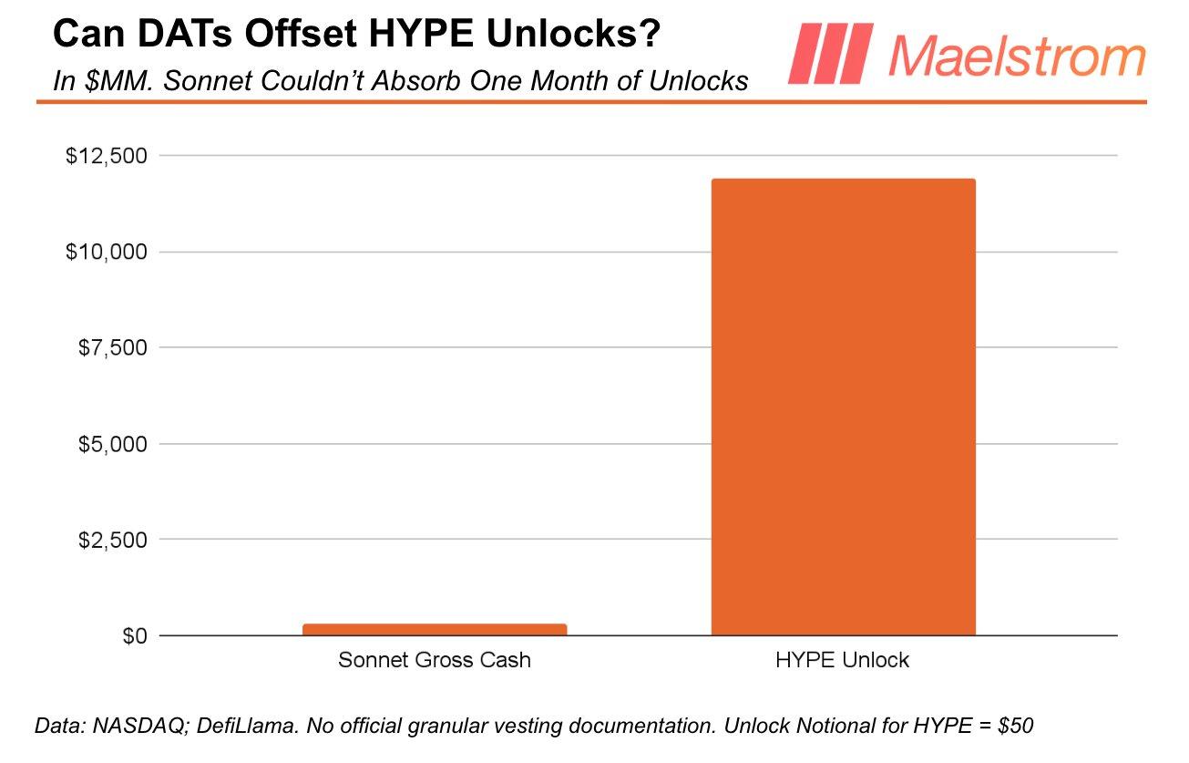 Hayes家办发出预警：每月5亿美元解锁，Hyperliquid的泡沫即将破裂？