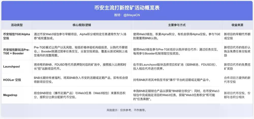机构建仓潮下的BNB，散户还有哪些机会？