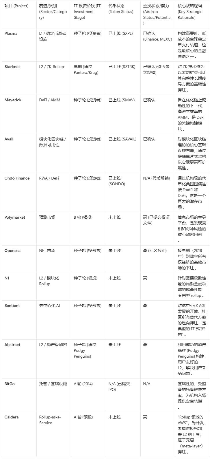 扒一扒Plasma背后的顶级VC，Founders Fund手里还有哪些空投大毛？