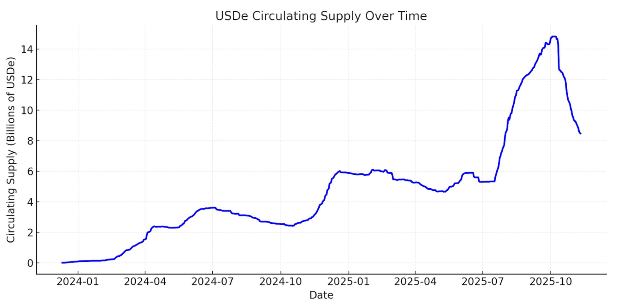 Ethena 引爆“合成美元革命”：为何顶级基金押注 ENA，认为它将重塑 1 兆美元稳定币市场？