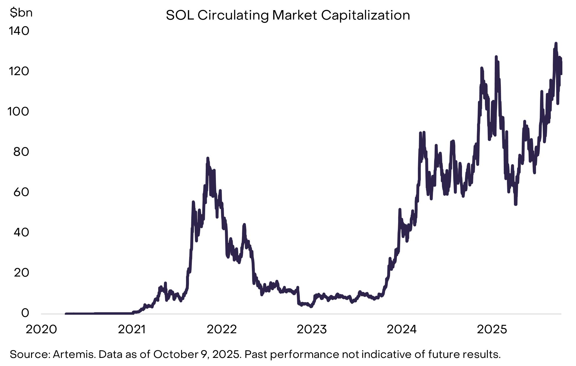 SOL 复苏进行时:加密世界的新宠
