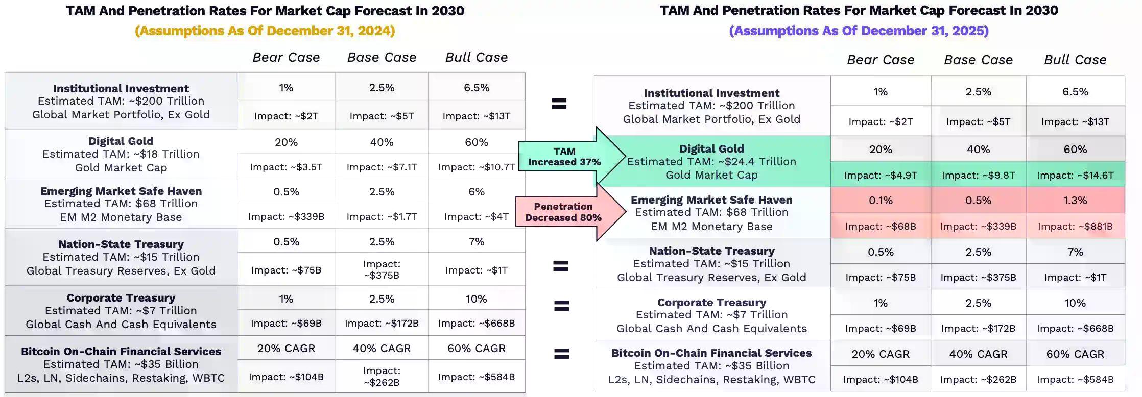 Ark Invest《Big Ideas 2026》加密篇:2030年BTC市值将上涨至16万亿美元