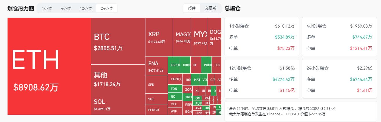 谁在暴力拉升以太坊？链上数据爆表+机构扫货68万枚ETH的真相！