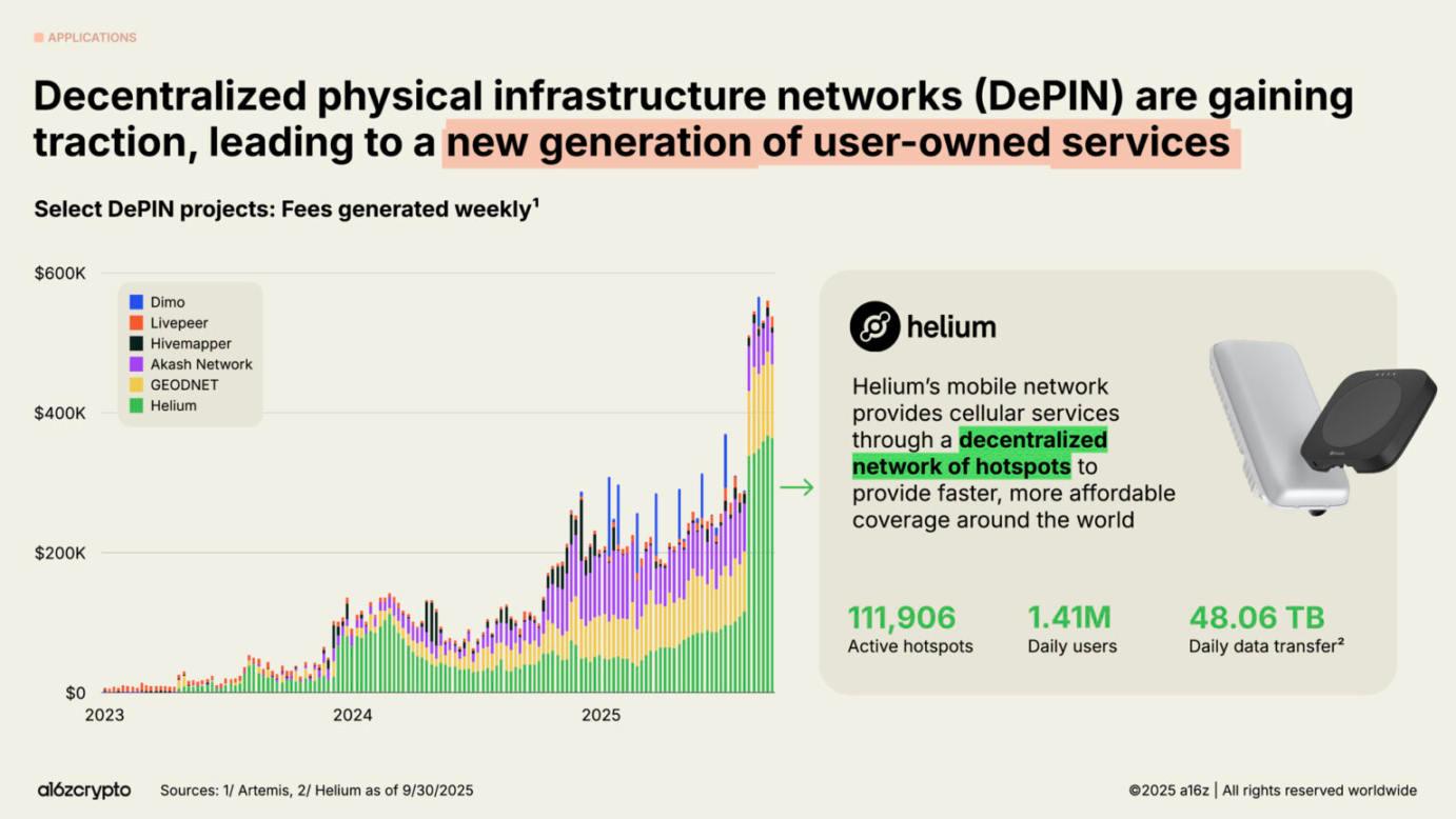 a16z 2025 加密现状报告速览:4 万亿市值新高,机构入场成主流
