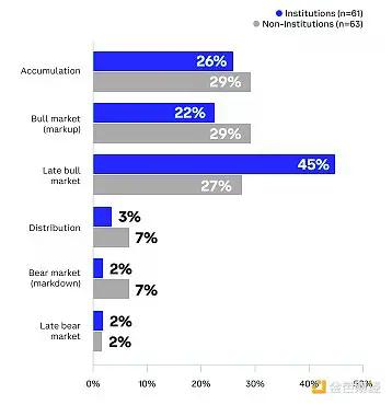 Coinbase调查:全球投资者怎么看未来3-6个月的加密市场?