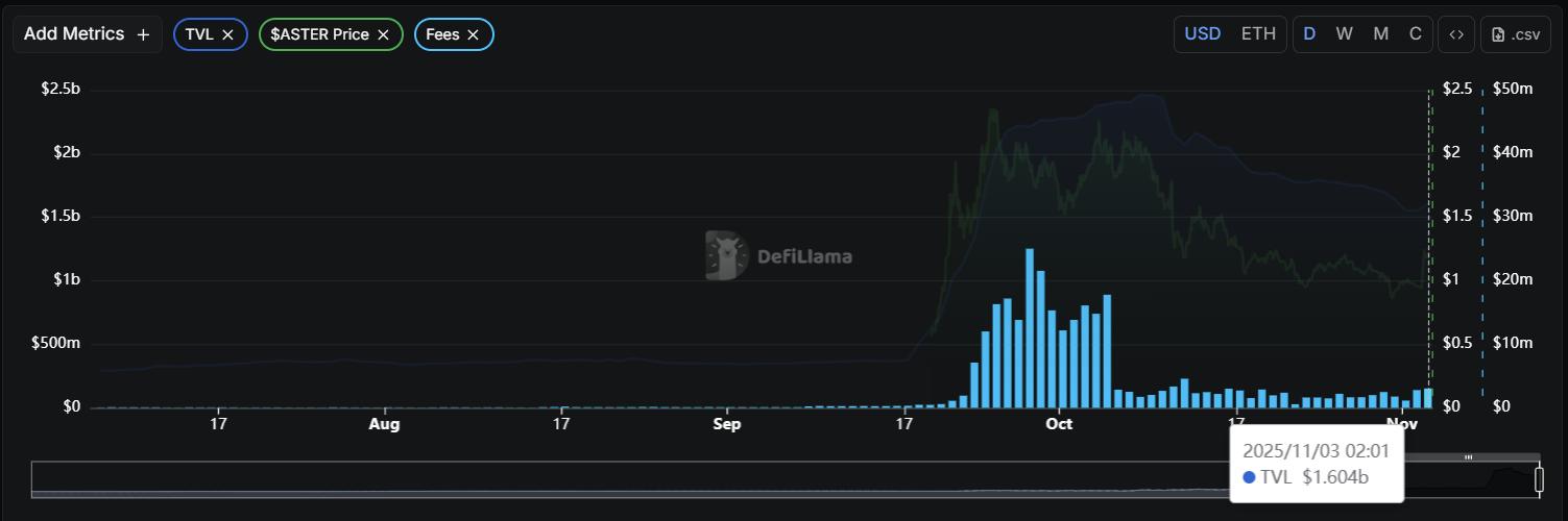 CZ的明牌建仓200万美金喊单ASTER，去中心化衍生品战场硝烟再起